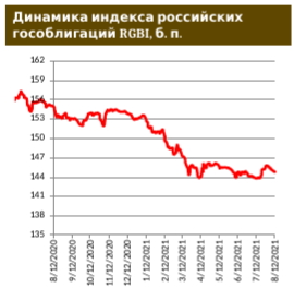 Ставки депозитов подбираются к доходностям ОФЗ